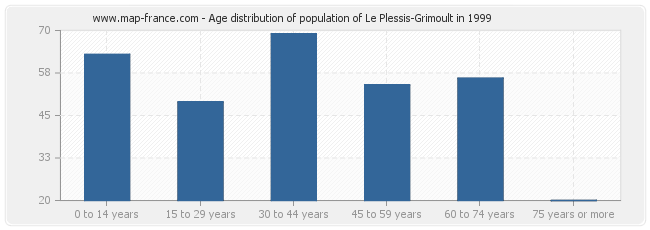 Age distribution of population of Le Plessis-Grimoult in 1999